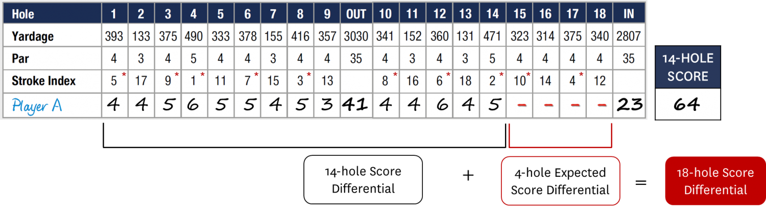 incomplete scorecard